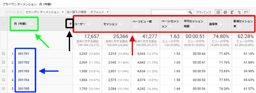 図2：月別に複数指標を表示したカスタムレポートの例