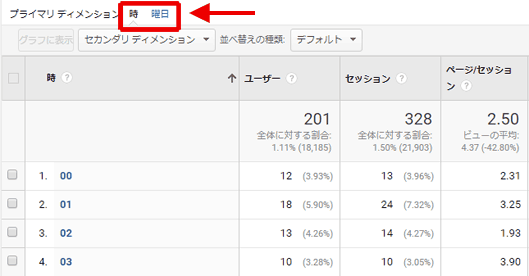 図7：［集客］＞［AdWords］＞［時間帯］レポート