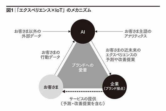 「エクスペリエンス×IoT」のメカニズム　AI/企業（ブランド設定）/お客さま　ブランドへの愛着　お客さま以外の外部データ／お客さま主語のアナリティクス／お客さまの行動データ／お客さまの近未来のエクスペリエンスの予測や改善提案／サービスの提供（予測・改善提案を含む）