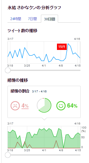 図：「ツイート数の推移」と「感情の割合」