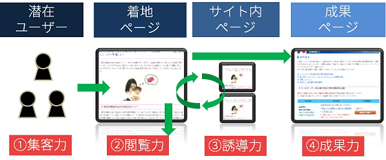 潜在ユーザー
①集客力
着地ページ
②閲覧力
サイト内ページ
③誘導力
成果ページ
④成果力