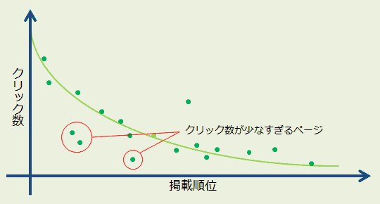 クリック数
掲載順位
クリック率が低すぎるページ