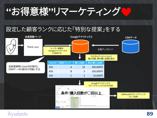 お得意様リマーケティング