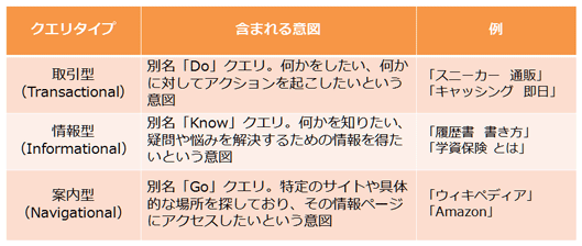 
クエリタイプ：取引型（Transactional）　含まれる意図：別名「Do」クエリ。何かをしたい、何かに対してアクションを起こしたいという意図　例：「スニーカー 通販」「キャッシング 即日」
クエリタイプ：情報型（Informational）　含まれる意図：別名「Know」クエリ。何かを知りたい、疑問や悩みを解決するための情報を得たいという意図　例：「履歴書 書き方」「学資保険とは」
クエリタイプ：案内型（Navigational）　含まれる意図：別名「Go」クエリ。特定のWebサイトや具体的な場所を探しており、その情報ページにアクセスしたいという意図　例：「ウィキペディア」「Amazon」