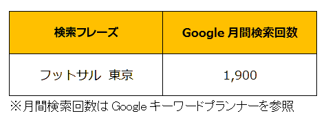 キーワード　Google月間検索回数