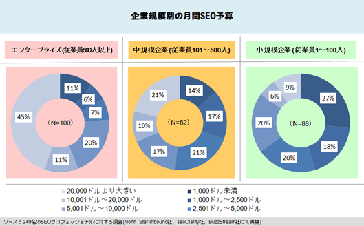 
企業規模別の月間SEO予算
エンタープライズ (従業員500人以上)
1,000ドル未満	26.7%
1,000ドル～2,500ドル	18.6%
2,501ドル～5,000ドル	19.8%
5,001ドル～10,000ドル	19.8%
10,001ドル～20,000ドル	5.8%
20,000ドルより大きい	9.3%
中規模企業 (従業員101～500人)
1,000ドル未満	13.0%
1,000ドル～2,500ドル	16.0%
2,501ドル～5,000ドル	20.0%
5,001ドル～10,000ドル	16.0%
10,001ドル～20,000ドル	10.0%
20,000ドルより大きい	20.0%
小規模企業 (従業員1～100人)
1,000ドル未満	11.0%
1,000ドル～2,500ドル	6.0%
2,501ドル～5,000ドル	7.0%
5,001ドル～10,000ドル	20.0%
10,001ドル～20,000ドル	11.0%
20,000ドルより大きい	45.0%
