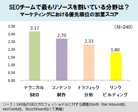 
SEOチームで最もリソースを割いている分野は？
マーケティングにおける優先順位の加重スコア
テクニカルSEO	3.17
コンテンツ制作	2.70
トラフィック分析	2.33
リンクビルディング	1.80
