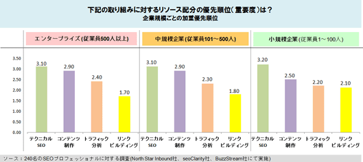 
下記の取り組みに対するリソース配分の優先順位（重要度）は？
企業規模ごとの加重優先順位
エンタープライズ (従業員500人以上)
テクニカルSEO	3.10
コンテンツ制作	2.90
トラフィック分析	2.40
リンクビルディング	1.70
中規模企業 (従業員101～500人)
テクニカルSEO	3.10
コンテンツ制作	2.90
トラフィック分析	2.30
リンクビルディング	1.80
小規模企業 (従業員1～100人)
テクニカルSEO	3.20
コンテンツ制作	2.50
トラフィック分析	2.20
リンクビルディング	2.10
