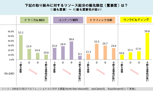 
下記の取り組みに対するリソース配分の優先順位（重要度）は？
1(最も重要) ～ 4(最も重要性が低い)
テクニカルSEO
52.1%
22.9%
14.4%
10.6%
コンテンツ制作
25.0%
28.4%
38.6%
8.1%
トラフィック分析
12.3%
33.5%
29.7%
24.6%
リンクビルディング
10.6%
15.3%
17.4%
56.8%
