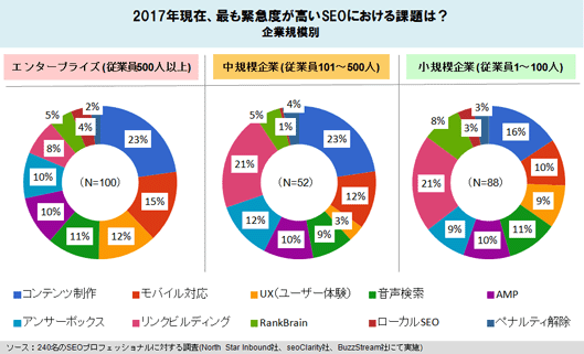 
2017年現在、最も緊急度が高いSEOにおける課題は？
企業規模別
エンタープライズ (従業員500人以上)
コンテンツ制作	45.5%
モバイル対応	30.3%
UX（ユーザー体験）	24.8%
音声検索	22.1%
AMP	20.7%
アンサーボックス	19.3%
リンクビルディング	15.2%
RankBrain	9.7%
ローカルSEO	8.3%
ペナルティ解除	4.1%
中規模企業 (従業員101～500人)
コンテンツ制作	41.9%
モバイル対応	22.6%
UX（ユーザー体験）	6.5%
音声検索	16.1%
AMP	19.4%
アンサーボックス	22.6%
リンクビルディング	38.7%
RankBrain	9.7%
ローカルSEO	1.1%
ペナルティ解除	6.5%
小規模企業 (従業員1～100人)
コンテンツ制作	31.4%
モバイル対応	19.8%
UX（ユーザー体験）	18.2%
音声検索	21.5%
AMP	19.8%
アンサーボックス	18.2%
リンクビルディング	41.3%
RankBrain	16.5%
ローカルSEO	6.6%
ペナルティ解除	6.6%
