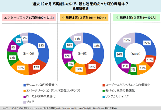 
過去12か月で実施した中で、最も効果的だったSEO戦略は？
企業規模別
エンタープライズ (従業員500人以上)
テクニカルな内部最適化	65.4%
ユーザーエクスペリエンスの最適化	33.6%
エバーグリーンコンテンツ（定番コンテンツ）	31.2%
モバイル検索の最適化	23.5%
ローカル検索の最適化	19.1%
リンクビルディング	14.0%
ブログ	13.2%
中規模企業 (従業員101～500人)
テクニカルな内部最適化	66.7%
ユーザーエクスペリエンスの最適化	27.7%
エバーグリーンコンテンツ（定番コンテンツ）	26.9%
モバイル検索の最適化	12.1%
ローカル検索の最適化	24.2%
リンクビルディング	20.6%
ブログ	21.8%
小規模企業 (従業員1～100人)
テクニカルな内部最適化	53.2%
ユーザーエクスペリエンスの最適化	19.4%
エバーグリーンコンテンツ（定番コンテンツ）	24.3%
モバイル検索の最適化	14.5%
ローカル検索の最適化	21.0%
リンクビルディング	32.9%
ブログ	34.9%
