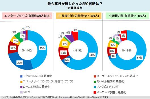 
最も実行が難しかったSEO戦略は？
企業規模別
エンタープライズ (従業員500人以上)
リンクビルディング	42.0%
テクニカルな内部最適化	24.7%
ユーザーエクスペリエンスの最適化	9.9%
エバーグリーンコンテンツ（定番コンテンツ）	4.9%
モバイル検索の最適化	4.9%
ブログ	2.5%
ローカル検索の最適化	2.5%
キーワード調査と最適化	1.2%
中規模企業 (従業員101～500人)
リンクビルディング	61.8%
テクニカルな内部最適化	5.9%
ユーザーエクスペリエンスの最適化	11.8%
エバーグリーンコンテンツ（定番コンテンツ）	8.8%
モバイル検索の最適化	1.0%
ブログ	1.0%
ローカル検索の最適化	5.9%
キーワード調査と最適化	5.9%
小規模企業 (従業員1～100人)
リンクビルディング	67.7%
テクニカルな内部最適化	3.1%
ユーザーエクスペリエンスの最適化	7.7%
エバーグリーンコンテンツ（定番コンテンツ）	6.2%
モバイル検索の最適化	3.1%
ブログ	4.6%
ローカル検索の最適化	1.0%
キーワード調査と最適化	7.7%
