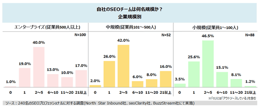 
自社のSEOチームは何名規模か？
企業規模別

エンタープライズ (従業員500人以上)
0	1.0%
1	19.0%
2～5	40.0%
6～10	13.0%
11～20	10.0%
21以上	17.0%

中規模(従業員101～500人)
0	2.0%
1	26.0%
2～5	42.0%
6～10	6.0%
11～20	8.0%
21以上	16.0%

小規模(従業員1～100人)
0	3.5%
1	25.6%
2～5	46.5%
6～10	15.1%
11～20	8.1%
21以上	1.2%
