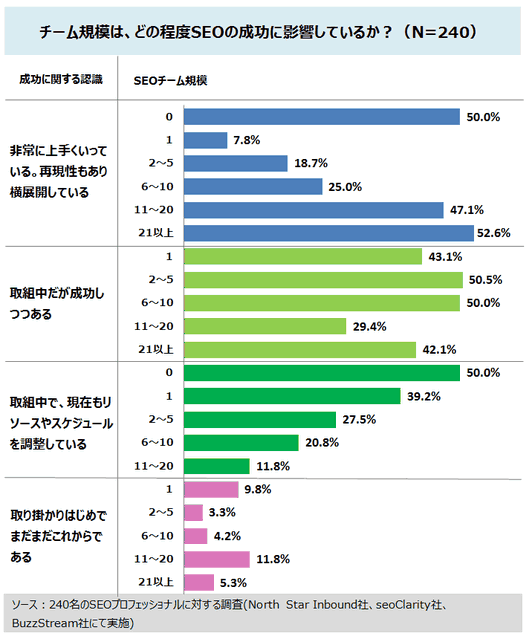 
チーム規模は、どの程度SEOの成功に影響しているか？（N=240）
SEOチーム規模別

非常に上手くいっている。再現性もあり横展開している
21以上	52.6%
11～20	47.1%
6～10	25.0%
2～5	18.7%
1	7.8%
0	50.0%

取組中だが成功しつつある
21以上	42.1%
11～20	29.4%
6～10	50.0%
2～5	50.5%
1	43.1%

取組中で、現在もリソースやスケジュールを調整している
11～20	11.8%
6～10	20.8%
2～5	27.5%
1	39.2%
0	50.0%

取り掛かりはじめでまだまだこれからである
21以上	5.3%
11～20	11.8%
6～10	4.2%
2～5	3.3%
1	9.8%
