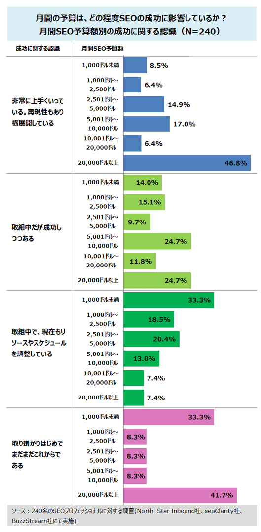 
現在のSEO戦略について、成功の度合いをどう評価するか？
月間SEO予算額別の成功に関する認識（N=240）

非常に上手くいっている。再現性もあり横展開している
1,000ドル未満	8.5%
1,000ドル～2,500ドル	6.4%
2,501ドル～5,000ドル	14.9%
5,001ドル～10,000ドル	17.0%
10,001ドル～20,000ドル	6.4%
20,000ドル以上	46.8%

取組中だが成功しつつある
1,000ドル未満	14.0%
1,000ドル～2,500ドル	15.1%
2,501ドル～5,000ドル	9.7%
5,001ドル～10,000ドル	24.7%
10,001ドル～20,000ドル	11.8%
20,000ドル以上	24.7%

取組中で、現在もリソースやスケジュールを調整している
1,000ドル未満	33.3%
1,000ドル～2,500ドル	18.5%
2,501ドル～5,000ドル	20.4%
5,001ドル～10,000ドル	13.0%
10,001ドル～20,000ドル	7.4%
20,000ドル以上	7.4%

取り掛かりはじめでまだまだこれからである
1,000ドル未満	33.3%
1,000ドル～2,500ドル	8.3%
2,501ドル～5,000ドル	8.3%
5,001ドル～10,000ドル	8.3%
20,000ドル以上	41.7%
