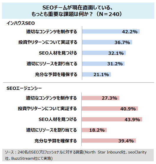 
SEOチームが現在直面している、もっとも重要な課題は何か？（N＝240）

インハウスSEO
適切なコンテンツを制作する	42.2%
投資やリターンについて実証する	36.7%
SEO人材を見つける	32.1%
適切にリソースを割り当てる	31.2%
充分な予算を確保する	21.1%

SEOエージェンシー
適切なコンテンツを制作する	27.3%
投資やリターンについて実証する	40.9%
SEO人材を見つける	43.9%
適切にリソースを割り当てる	18.2%
充分な予算を確保する	39.4%
