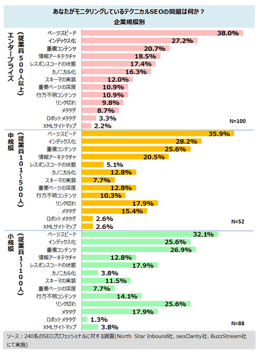 
あなたがモニタリングしているテクニカルSEOの問題は何か？
企業規模別
エンタープライズ(従業員500人以上)
XMLサイトマップ	3.8%
ロボットメタタグ	1.3%
メタタグ	17.9%
リンク切れ	25.6%
行方不明コンテンツ	14.1%
重要ページの深度	7.7%
スキーマの実装	11.5%
カノニカル化	3.8%
レスポンスコードの状態	17.9%
情報アーキテクチャ	12.8%
重複コンテンツ	26.9%
インデックス化	25.6%
ページスピード	32.1%

中規模(従業員101～500人)
XMLサイトマップ	2.6%
ロボットメタタグ	2.6%
メタタグ	15.4%
リンク切れ	17.9%
行方不明コンテンツ	10.3%
重要ページの深度	12.8%
スキーマの実装	7.7%
カノニカル化	12.8%
レスポンスコードの状態	5.1%
情報アーキテクチャ	20.5%
重複コンテンツ	25.6%
インデックス化	28.2%
ページスピード	35.9%

小規模(従業員1～100人)
XMLサイトマップ	2.2%
ロボットメタタグ	3.3%
メタタグ	8.7%
リンク切れ	9.8%
行方不明コンテンツ	10.9%
重要ページの深度	10.9%
スキーマの実装	12.0%
カノニカル化	16.3%
レスポンスコードの状態	17.4%
情報アーキテクチャ	18.5%
重複コンテンツ	20.7%
インデックス化	27.2%
ページスピード	38.0%
