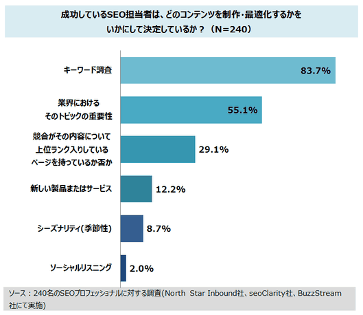 
成功しているSEO担当者は、どのコンテンツを制作・最適化するかをいかにして決定しているか？（N=240）
キーワード調査	83.7%
業界におけるそのトピックの重要性	55.1%
競合がその内容について上位ランク入りしているページを持っているか否か	29.1%
新しい製品またはサービス	12.2%
シーズナリティ(季節性)	8.7%
ソーシャルリスニング	2.0%
