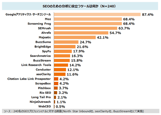 
SEOのための分析に役立つツールは何か（N=240）
Googleアナリティクス/Google Search Console	87.4%
Moz	68.4%
Screaming Frog	68.4%
SEMrush	63.7%
Ahrefs	54.7%
Majestic	42.1%
BuzzSumo	24.7%
BrightEdge	21.6%
SpyFu	17.9%
Searchmetrics	16.3%
BuzzStream	15.8%
Link Research Tools	14.2%
Conductor	12.1%
seoClarity	11.6%
Citation Labs Link Prospector	4.2%
ScrapeBox	4.2%
Pitchbox	3.7%
Rio SEO	3.2%
Long Tail Pro	2.1%
NinjaOutreach	1.1%
WebCEO	0.5%
