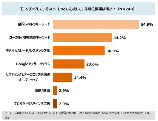 
モニタリングしている中で、もっとも注視している順位要素は何か？（N=240）

全国レベルのキーワード	64.9%
ローカル/地域関連キーワード	44.2%
モバイルスピード/レスポンシブ化	38.9%
Googleアンサーボックス	23.6%
リスティングとオーガニック検索のオーバーラップ	14.4%
画像/動画	2.9%
プロダクトリスティング広告	2.9%
