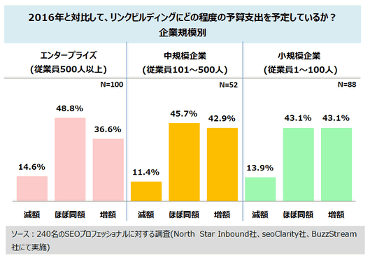 
2016年と対比して、リンクビルディングにどの程度の予算支出を予定しているか？
企業規模別

エンタープライズ (従業員500人以上)
減額	14.6%
ほぼ同額	48.8%
増額	36.6%

中規模企業 (従業員101～500人)
減額	11.4%
ほぼ同額	45.7%
増額	42.9%

小規模企業 (従業員1～100人)
減額	13.9%
ほぼ同額	43.1%
増額	43.1%
