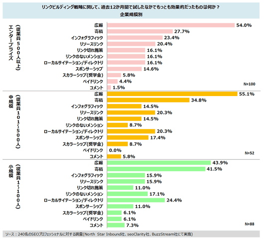 
リンクビルディング戦略に関して、過去12か月間で試したなかでもっとも効果的だったものは何か？
企業規模別

エンタープライズ (従業員500人以上)
広報	54.0%
寄稿	27.7%
インフォグラフィック	23.4%
リソースリンク	20.4%
リンク切れ施策	16.1%
リンクのないメンション	16.1%
ローカルサイテーション/ディレクトリ	16.1%
スポンサーシップ	14.6%
スカラーシップ(奨学金)	5.8%
ペイドリンク	4.4%
コメント	1.5%

中規模企業 (従業員101～500人)
広報	55.1%
寄稿	34.8%
インフォグラフィック	14.5%
リソースリンク	20.3%
リンク切れ施策	14.5%
リンクのないメンション	8.7%
ローカルサイテーション/ディレクトリ	20.3%
スポンサーシップ	17.4%
スカラーシップ(奨学金)	8.7%
ペイドリンク	0.0%
コメント	5.8%

小規模企業 (従業員1～100人)
広報	43.9%
寄稿	41.5%
インフォグラフィック	15.9%
リソースリンク	15.9%
リンク切れ施策	11.0%
リンクのないメンション	17.1%
ローカルサイテーション/ディレクトリ	24.4%
スポンサーシップ	11.0%
スカラーシップ(奨学金)	6.1%
ペイドリンク	6.1%
コメント	7.3%

