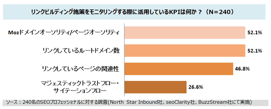 
リンクビルディング施策をモニタリングする際に活用しているKPIは何か？（N=240）
Moz ドメインオーソリティ/ページオーソリティ	52.1%
リンクしているルートドメイン数	52.1%
リンクしているページの関連性	46.8%
マジェスティック トラストフロー/サイテーションフロー	26.6%
