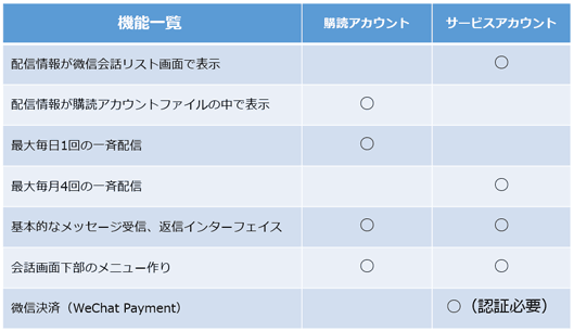 WeChatの購読アカウントとサービスアカウントの違い。購読アカウントよりもサービスアカウントの方が高機能だが、配信数の制限はサービスアカウントの方が厳しい