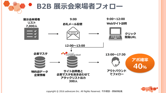 B2B 展示会来場者フォロー