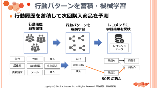 行動パターンを蓄積・機械学習