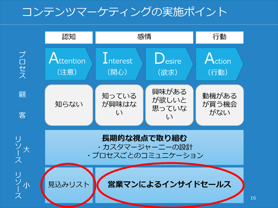 コンテンツマーケティングの実施ポイント