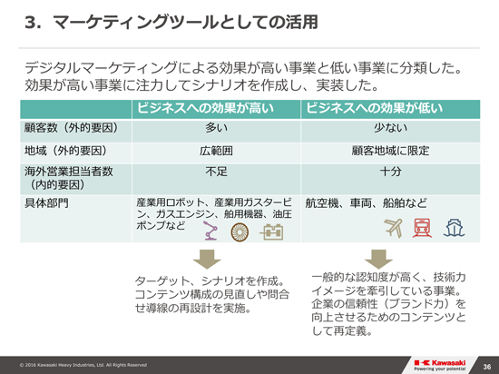 デジタルマーケティングによる効果が高い事業と低い事業に分類