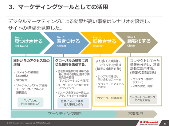 デジタルマーケティングのシナリオ