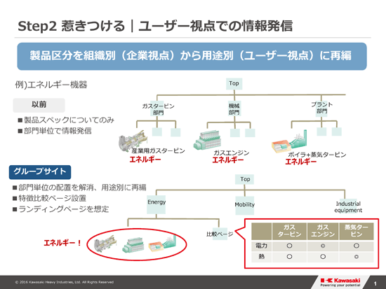 製品区分を組織別（会社都合）から用途別（ユーザー視点）に再編