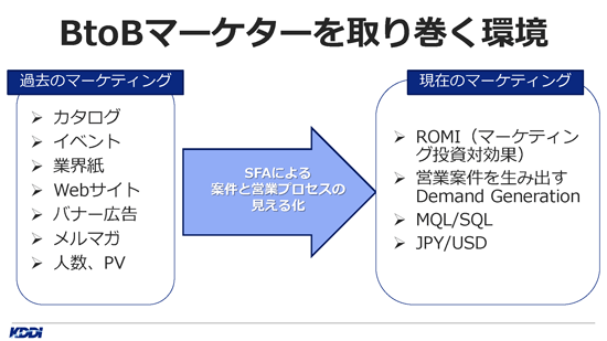 B2Bマーケターを取り巻く環境