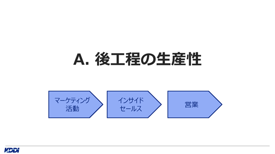 後工程の生産性