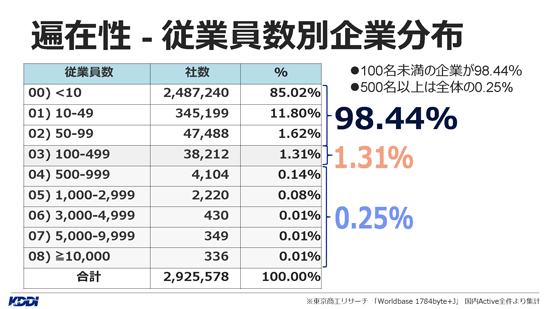 従業員数別企業分布