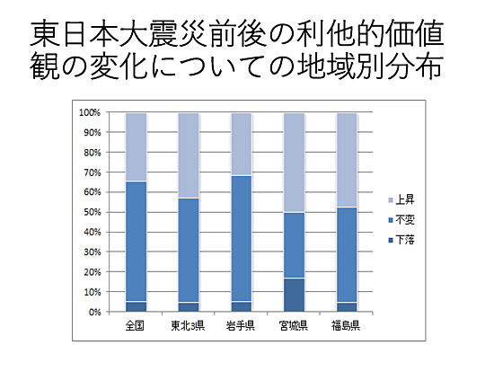 東日本大震災前後の利他的価値観の変化についての地域別分布