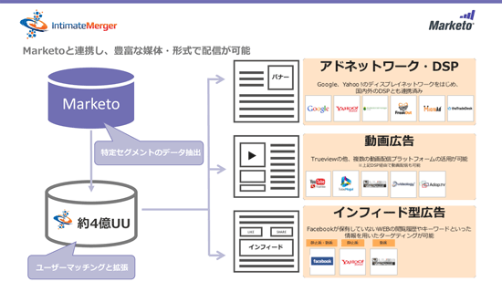 IntimateMergerとマルケトの連携