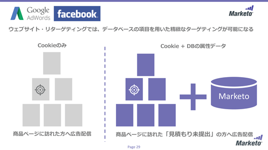 データベースも利用した精緻なリターゲティング