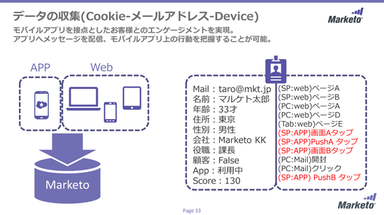 収集したデータをメールアドレスに紐づけて個人を特定