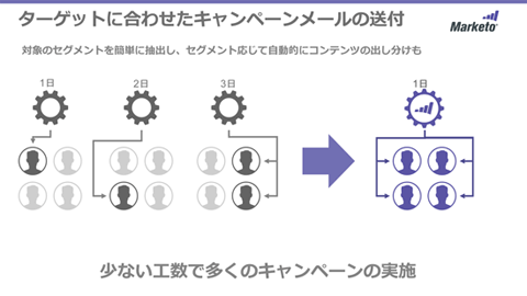 ターゲットに合わせたキャンペーンメールの送付