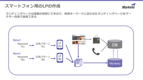 流入別のランディングページを作成