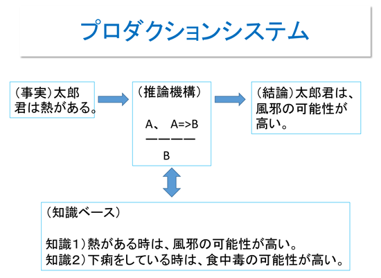 プロダクションシステム