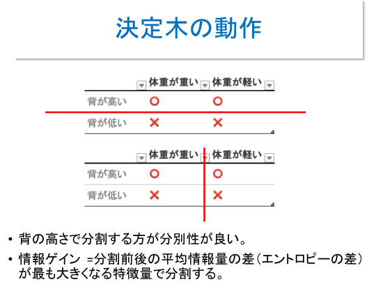 決定木の動作