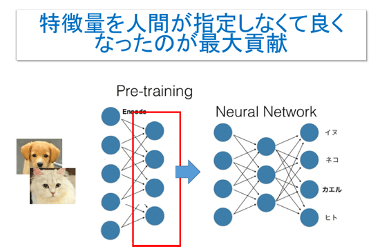 ディープラーニングの貢献