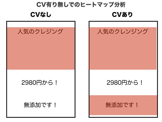 ［図　コンバージョンの有無でヒートマップを比較］