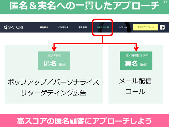 匿名＆実名への一貫したアプローチ