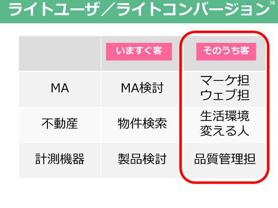 「いますぐ客」と「そのうち客」