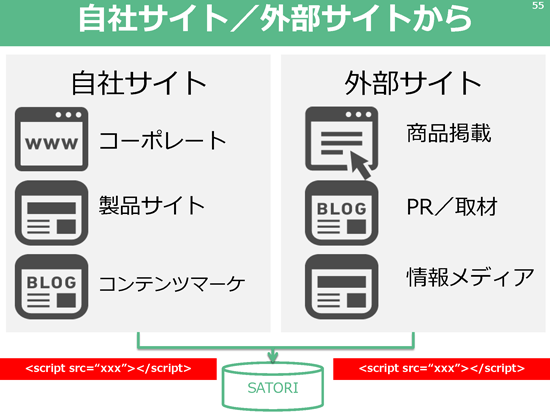 自社サイトと同様のタグを外部サイトにも